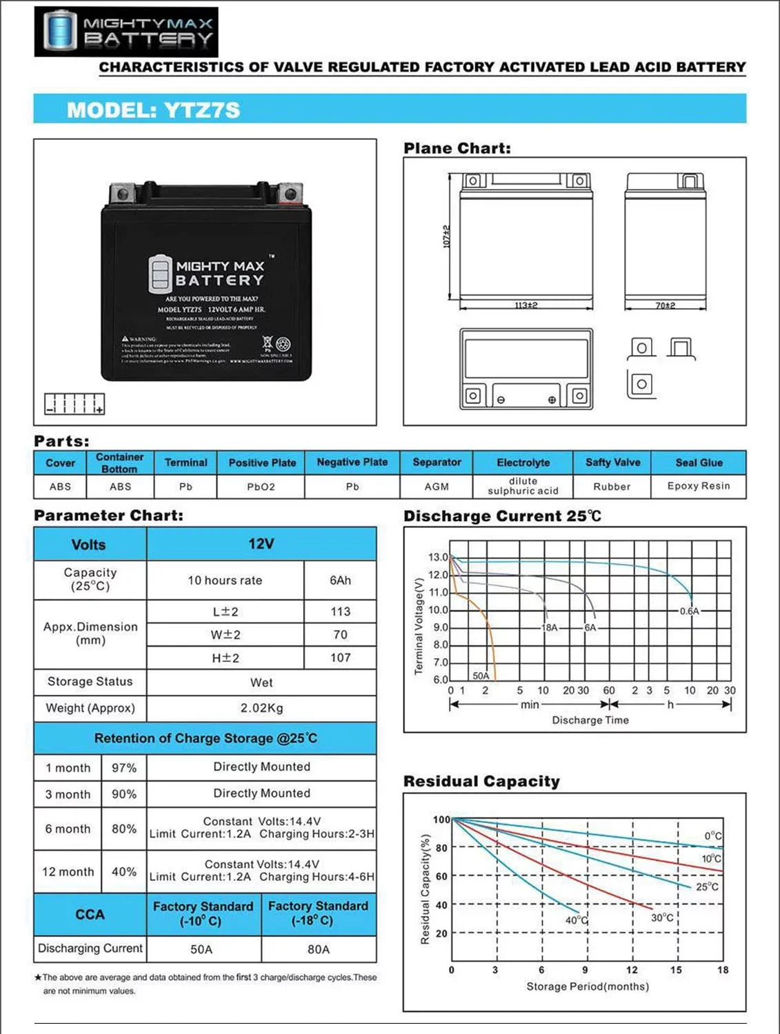 YTZ7S 12V 6AH Replacement Battery compatible with KTM 505 SX ATV 2008-2012 + 12V 1Amp Charger